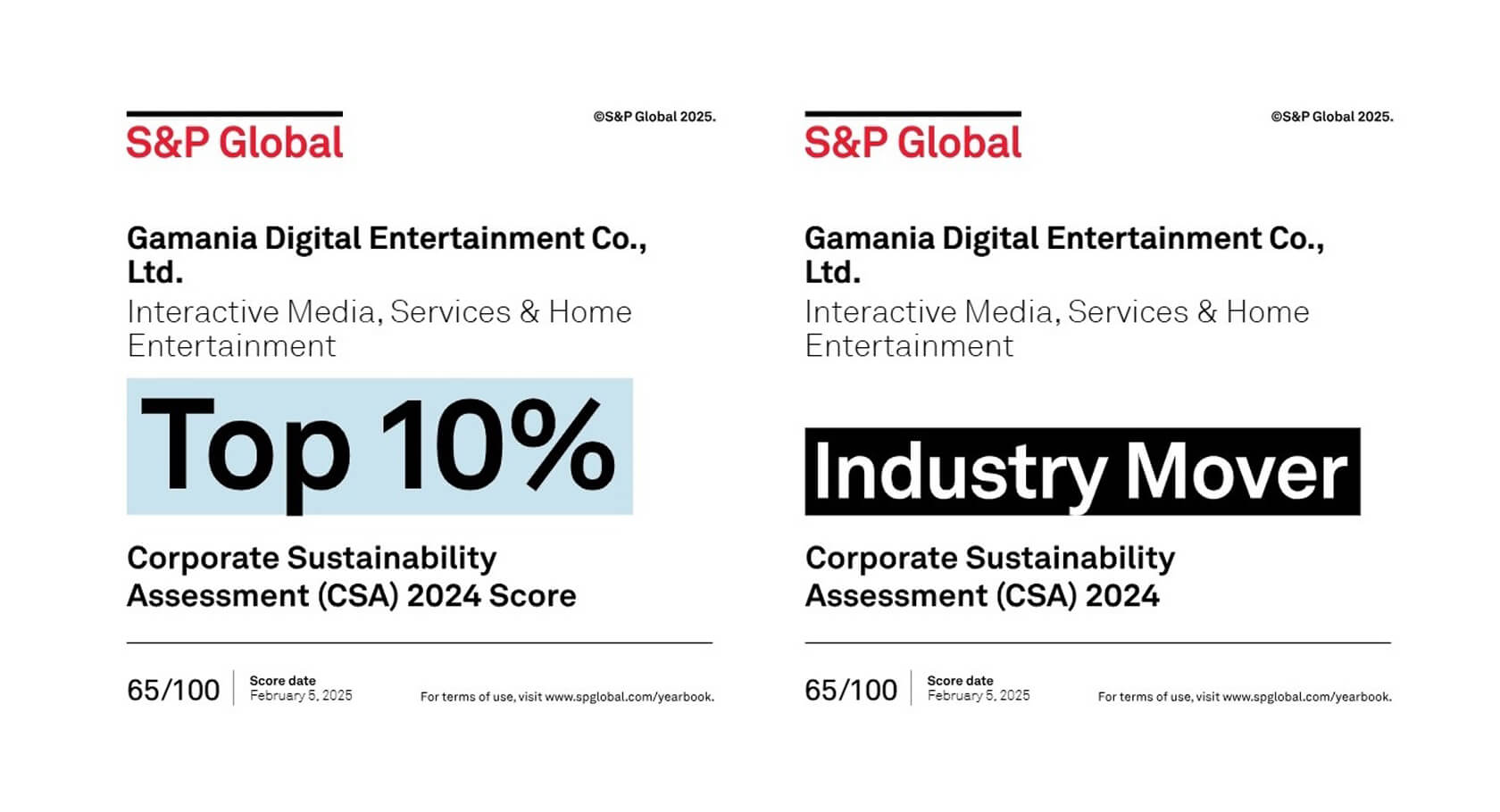 橘子集團於最新公布的標普全球（S&P Global）企業永續年鑑中，取得全球互動媒體娛樂業總成績前 10% 佳績，同時也獲得產業最佳進步獎 (Industry Mover)。
