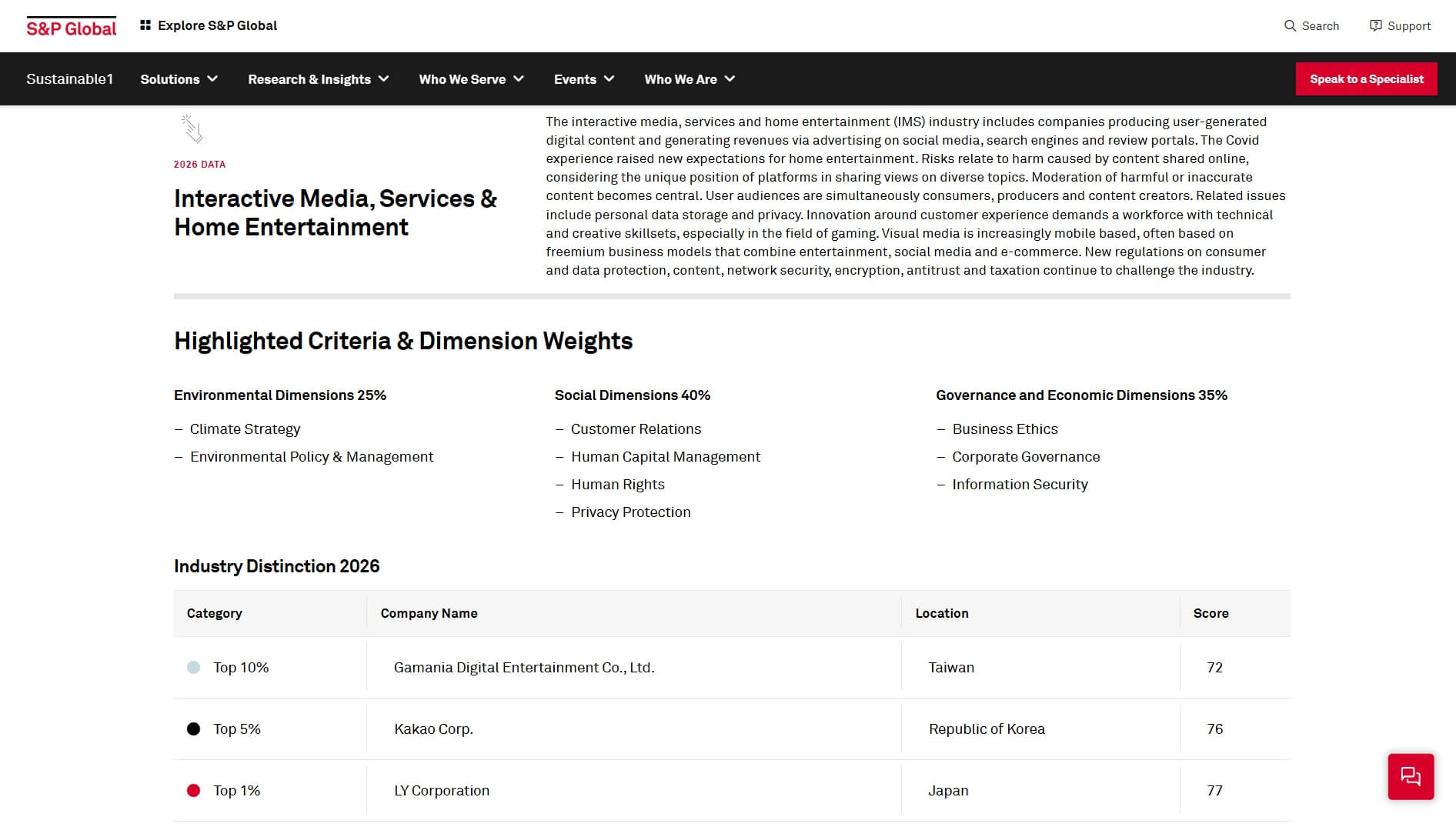 國際永續評鑑機構標普全球（S&P Global）之《2026永續年鑑》（The Sustainability Yearbook 2026）橘子集團蟬聯互動媒體娛樂業全球同業中名列第三名
